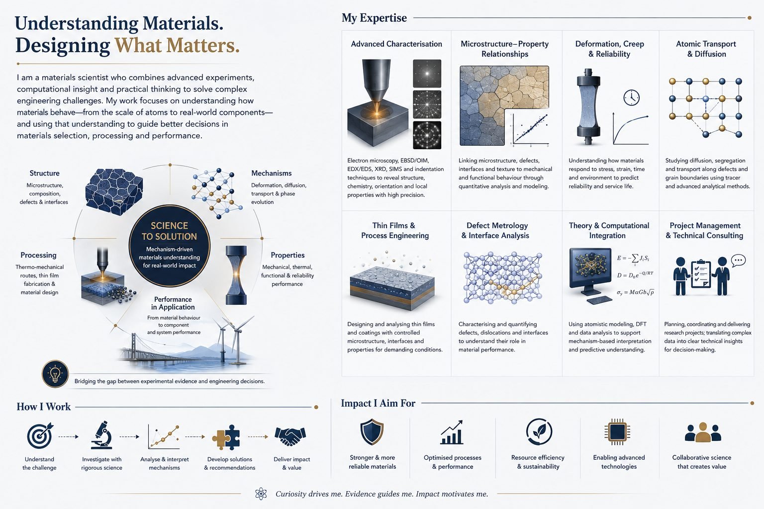 Understanding materials, designing what matters — structure, processing, properties and performance in application.