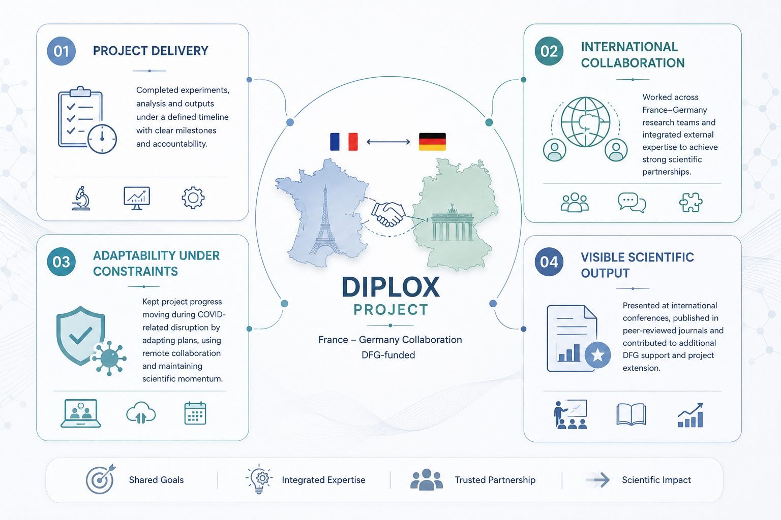 DFG-funded France–Germany DIPLOX project — cross-institutional collaboration.